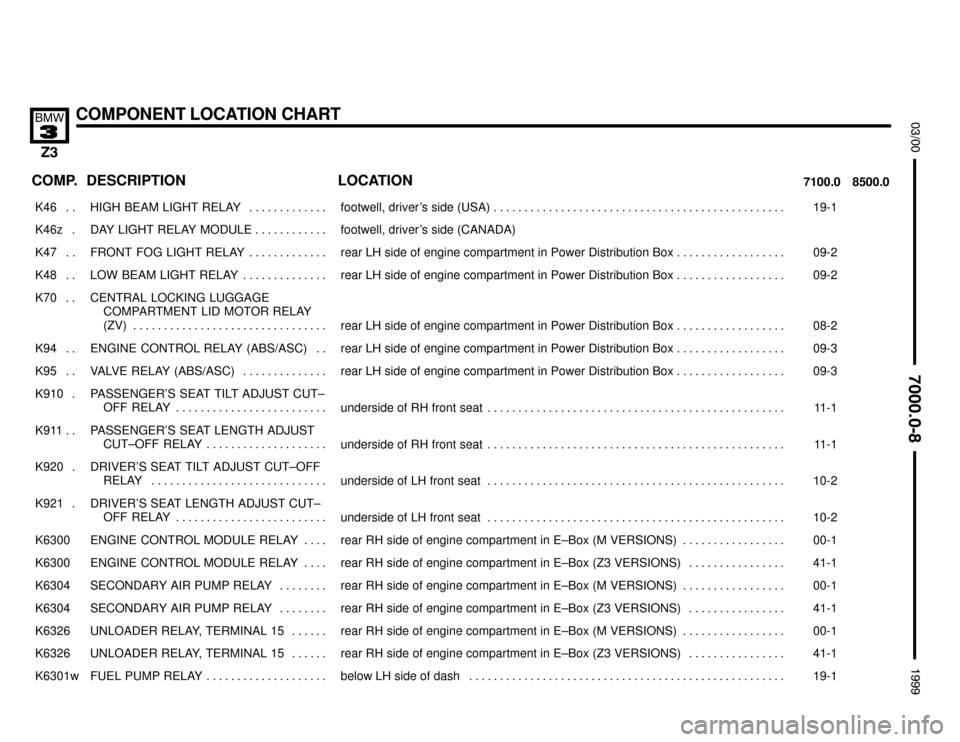 BMW Z3M COUPE 1999 E36 Electrical Troubleshooting Manual 

COMPONENT LOCATION CHART


COMP.8500.0 7100.0LOCATION DESCRIPTION
���� ����K46 . . ��������������� ���������������HIGH  BEAM  LIGHT  RELAY . . . . . . . . . . . . . ���