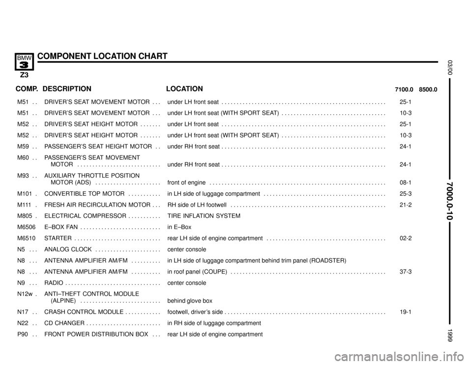 BMW Z3M ROADSTER 1999 E36 Electrical Troubleshooting Manual 

COMPONENT LOCATION CHART


COMP.8500.0 7100.0LOCATION DESCRIPTION
���� ����M51 . . ��������������� ���������������DRIVER’S SEAT MOVEMENT MOTOR . . . ����������������