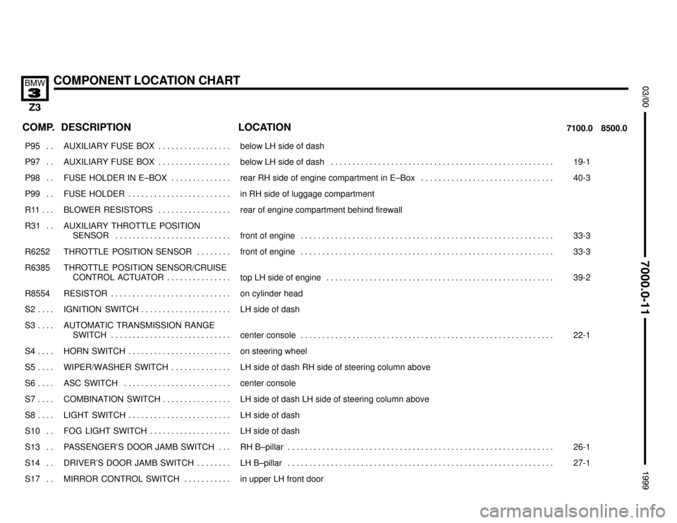 BMW Z3M ROADSTER 1999 E36 Electrical Troubleshooting Manual 

COMPONENT LOCATION CHART


COMP.8500.0 7100.0LOCATION DESCRIPTION
���� ����P95 . . ��������������� ���������������AUXILIARY  FUSE  BOX . . . . . . . . . . . . . . . . 