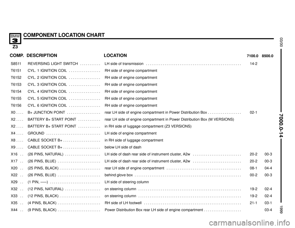 BMW Z3M COUPE 1999 E36 Electrical Troubleshooting Manual 

COMPONENT LOCATION CHART


COMP.8500.0 7100.0LOCATION DESCRIPTION
���� ����S8511��������������� ���������������REVERSING  LIGHT  SWITCH . . . . . . . . . . . ���������