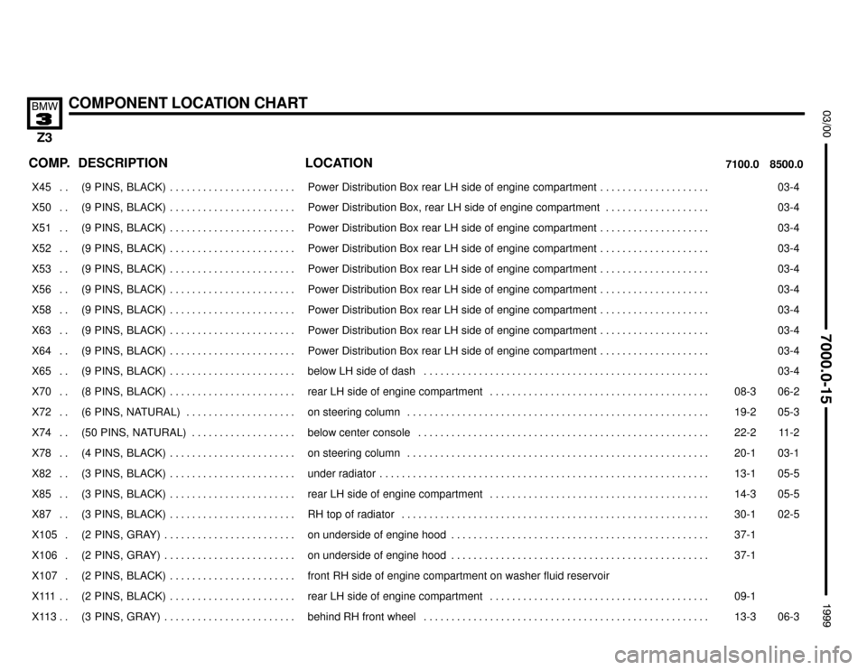 BMW Z3M COUPE 1999 E36 Electrical Troubleshooting Manual 

COMPONENT LOCATION CHART
	

COMP.8500.0 7100.0LOCATION DESCRIPTION
���� ����X45 . . ��������������� ���������������(9  PINS,  BLACK) . . . . . . . . . . . . . . . . . .