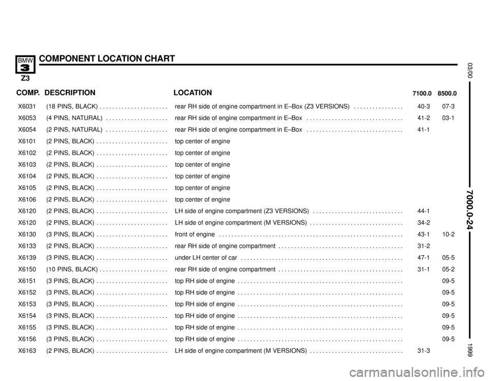 BMW Z3M COUPE 1999 E36 Electrical Troubleshooting Manual 

COMPONENT LOCATION CHART


COMP.8500.0 7100.0LOCATION DESCRIPTION
���� ����X6031��������������� ���������������(18  PINS,  BLACK) . . . . . . . . . . . . . . . . . . .