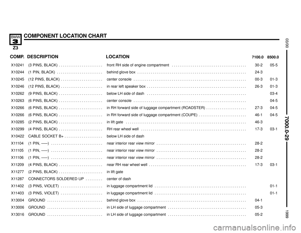 BMW Z3M COUPE 1999 E36 Electrical Troubleshooting Manual 

COMPONENT LOCATION CHART


COMP.8500.0 7100.0LOCATION DESCRIPTION
���� ����X10241��������������� ���������������(3  PINS,  BLACK) . . . . . . . . . . . . . . . . . . .