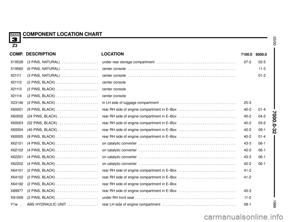 BMW Z3M COUPE 1999 E36 Electrical Troubleshooting Manual 

COMPONENT LOCATION CHART


COMP.8500.0 7100.0LOCATION DESCRIPTION
���� ����X19528��������������� ���������������(3  PINS,  NATURAL) . . . . . . . . . . . . . . . . . .