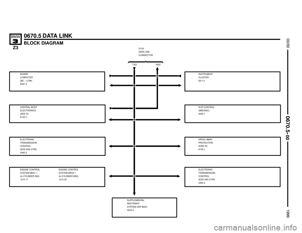 BMW Z3M COUPE 1999 E36 Electrical Troubleshooting Manual INSTRUMENT
CLUSTER
6211.0


BLOCK DIAGRAM
0670.5 DATA LINK

	

TXDRXD
D100
DATA LINK
CONNECTOR

BOARD
COMPUTER
(BC – LOW)
6581.3
CENTRAL BODY
ELECTRONICS
(ZKE IV)
6100.0