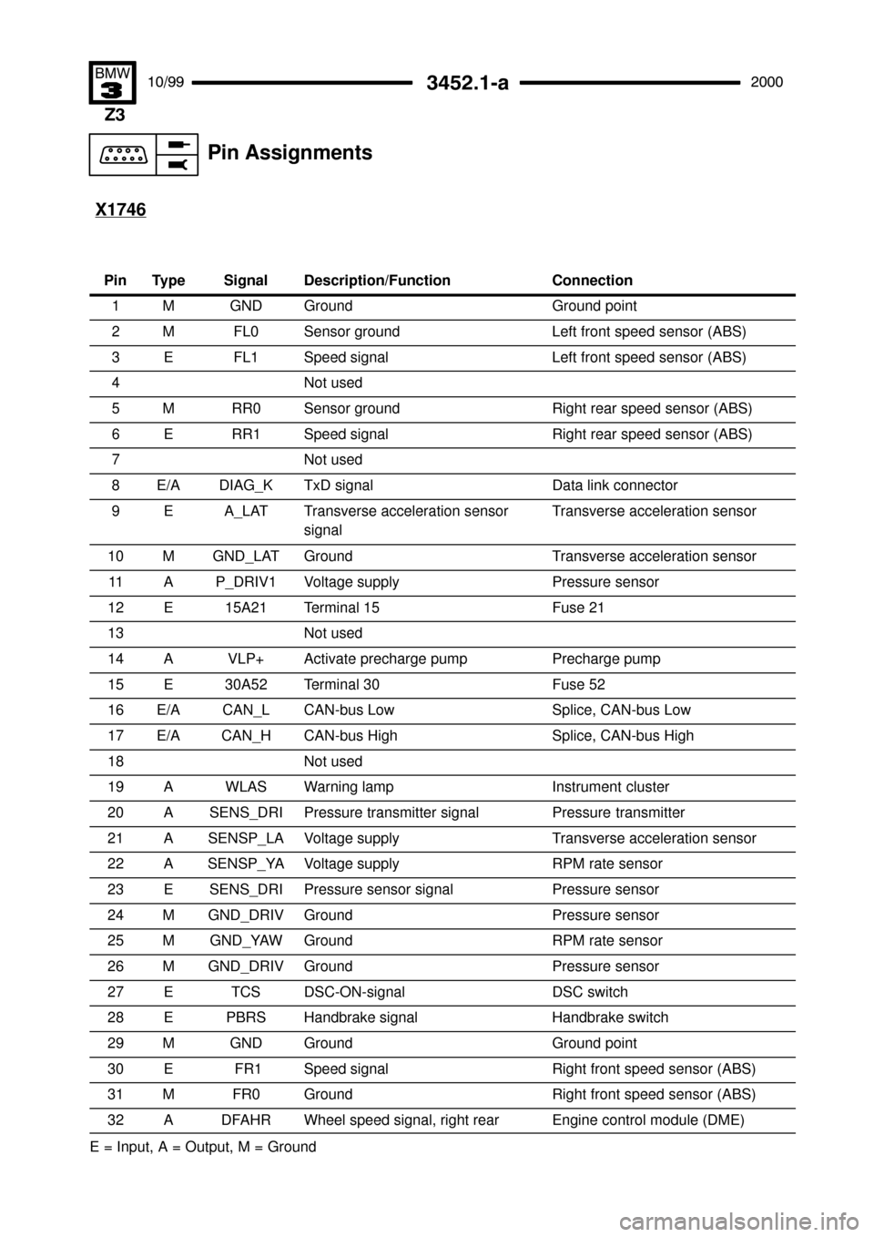 BMW Z3M COUPE 2000 E36 Electrical Troubleshooting Manual 	
 Pin Assignments



E = Input, A = Output, M = Ground
X1746
Pin Type Signal Description/Function Connection
1
MGNDGroundGround point
2MFL0Sensor groundLeft front speed s