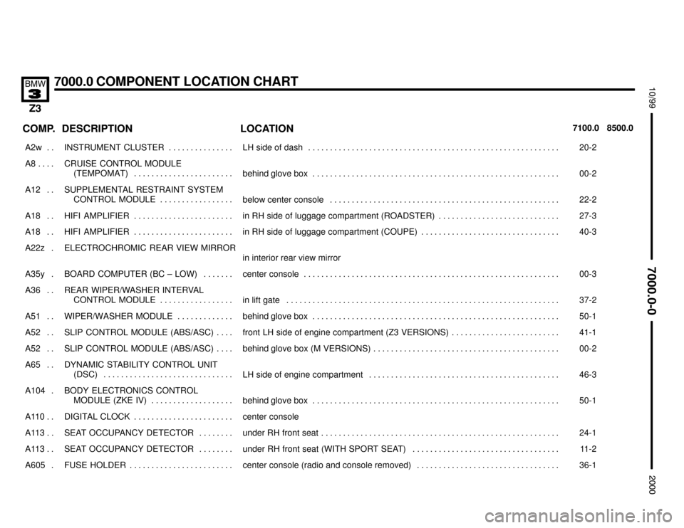 BMW Z3M ROADSTER 2000 E36 Electrical Troubleshooting Manual 

7000.0 COMPONENT LOCATION CHART



COMP. DESCRIPTION LOCATION7100.0 8500.0
���� ����A2w . . ��������������� ���������������INSTRUMENT  CLUSTER . . . . . . . . . . . . . 