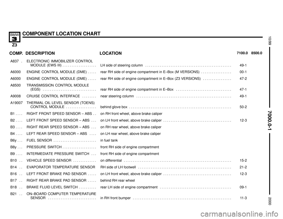 BMW Z3M ROADSTER 2000 E36 Electrical Troubleshooting Manual 

COMPONENT LOCATION CHART



COMP.8500.0 7100.0LOCATION DESCRIPTION
���� �
��� ����
A837 . ��������������� �
�������������� ���������������
ELECTRONIC IMMOBILIZER CONTROL