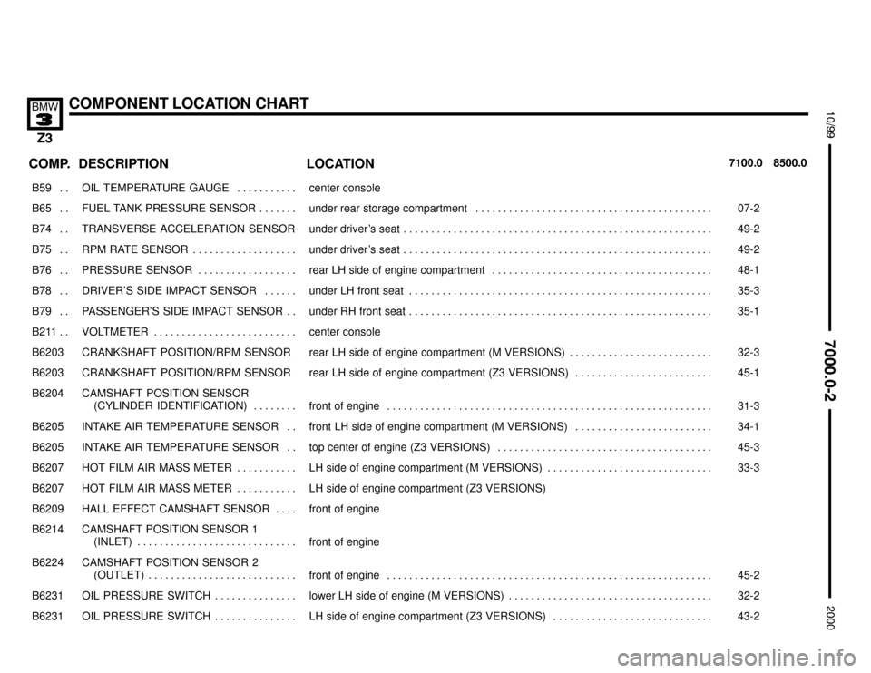 BMW Z3M ROADSTER 2000 E36 Electrical Troubleshooting Manual 

COMPONENT LOCATION CHART



COMP.8500.0 7100.0LOCATION DESCRIPTION
���� ����B59 . . ��������������� ���������������OIL  TEMPERATURE  GAUGE . . . . . . . . . . . ��������