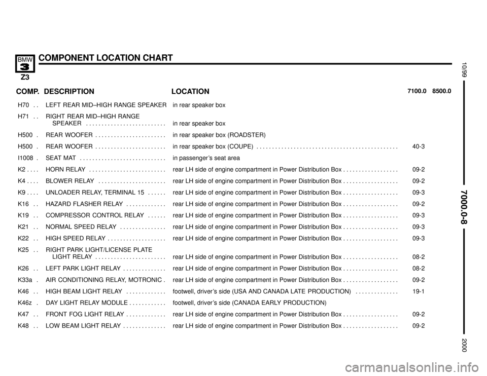 BMW Z3M COUPE 2000 E36 Electrical Troubleshooting Manual 

COMPONENT LOCATION CHART



COMP.8500.0 7100.0LOCATION DESCRIPTION
���� ����H70 . . ��������������� ���������������LEFT REAR MID–HIGH RANGE SPEAKER��������������������