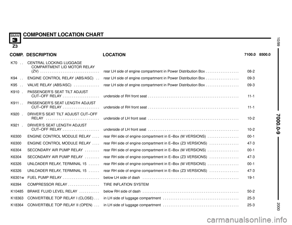 BMW Z3M COUPE 2000 E36 Electrical Troubleshooting Manual 

COMPONENT LOCATION CHART



COMP.8500.0 7100.0LOCATION DESCRIPTION
���� �
��� �
��� ����
K70 . . ��������������� �
�������������� �
�������������� ���������������
CENTRA