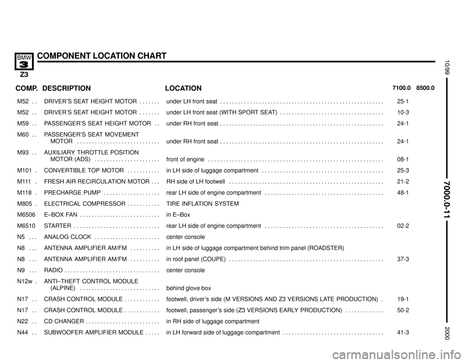 BMW Z3M COUPE 2000 E36 Electrical Troubleshooting Manual 

COMPONENT LOCATION CHART



COMP.8500.0 7100.0LOCATION DESCRIPTION
���� ����M52 . . ��������������� ���������������DRIVER’S  SEAT  HEIGHT  MOTOR . . . . . . . �������