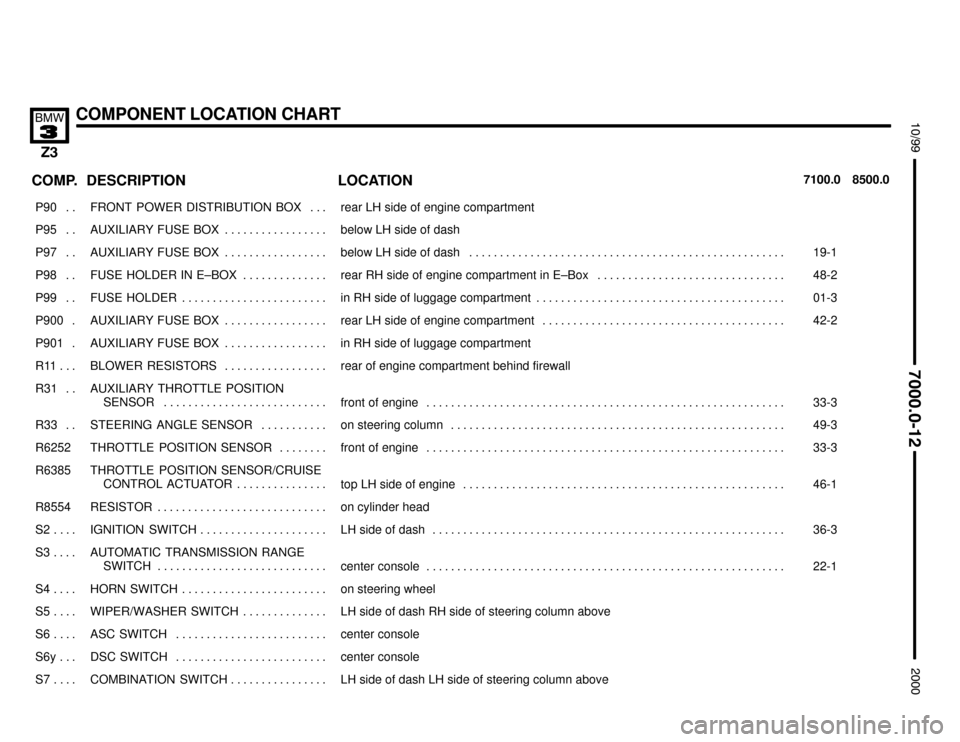 BMW Z3M ROADSTER 2000 E36 Electrical Troubleshooting Manual 

COMPONENT LOCATION CHART



COMP.8500.0 7100.0LOCATION DESCRIPTION
���� ����P90 . . ��������������� ���������������FRONT POWER DISTRIBUTION BOX . . . ������������������