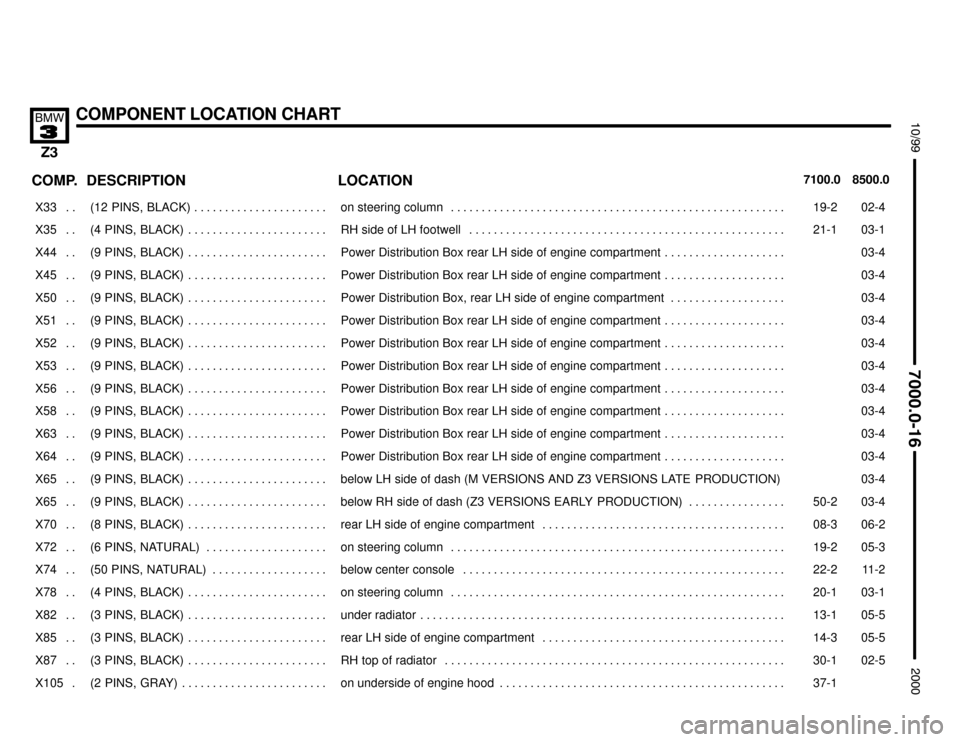 BMW Z3M COUPE 2000 E36 Electrical Troubleshooting Manual 

COMPONENT LOCATION CHART




COMP.8500.0 7100.0LOCATION DESCRIPTION
���� ����X33 . . ��������������� ���������������(12  PINS,  BLACK) . . . . . . . . . . . . . . . . . 
