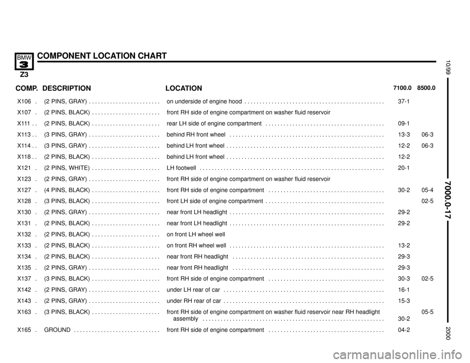 BMW Z3M COUPE 2000 E36 Electrical Troubleshooting Manual 

COMPONENT LOCATION CHART



COMP.8500.0 7100.0LOCATION DESCRIPTION
���� ����X106 . ��������������� ���������������(2  PINS,  GRAY) . . . . . . . . . . . . . . . . . . .