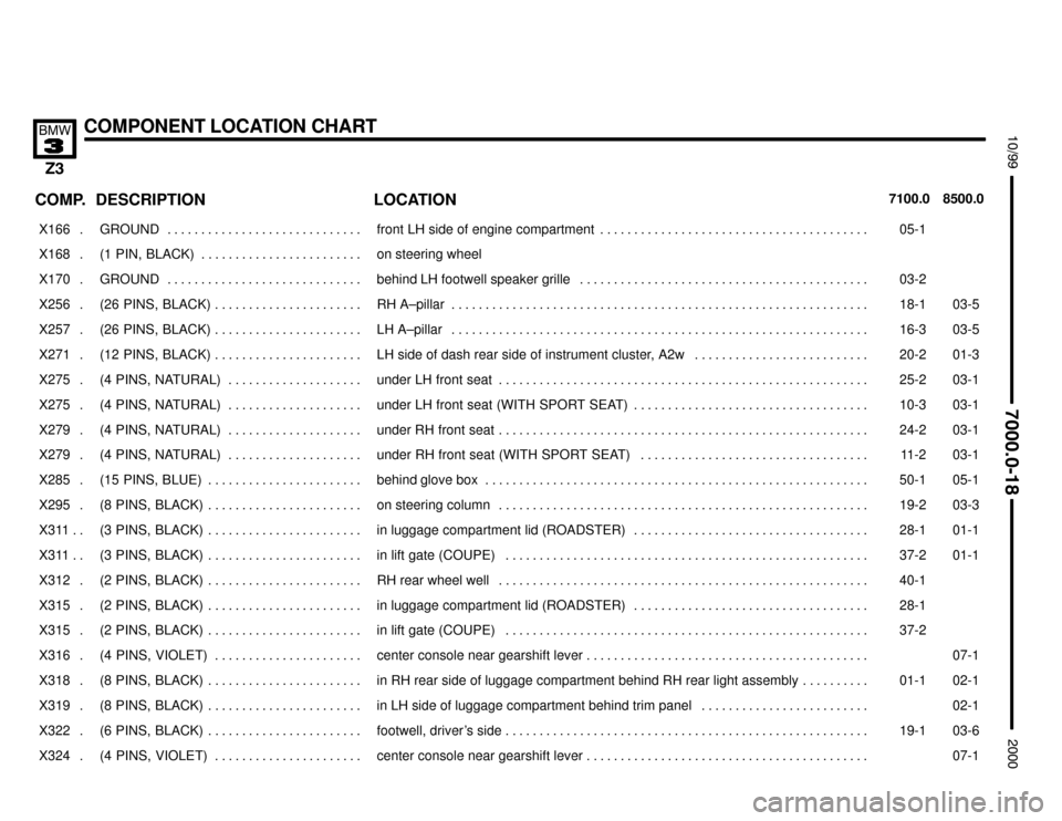 BMW Z3M ROADSTER 2000 E36 Electrical Troubleshooting Manual 

COMPONENT LOCATION CHART



COMP.8500.0 7100.0LOCATION DESCRIPTION
���� ����X166 . ��������������� ���������������GROUND . . . . . . . . . . . . . . . . . . . . . . . .
