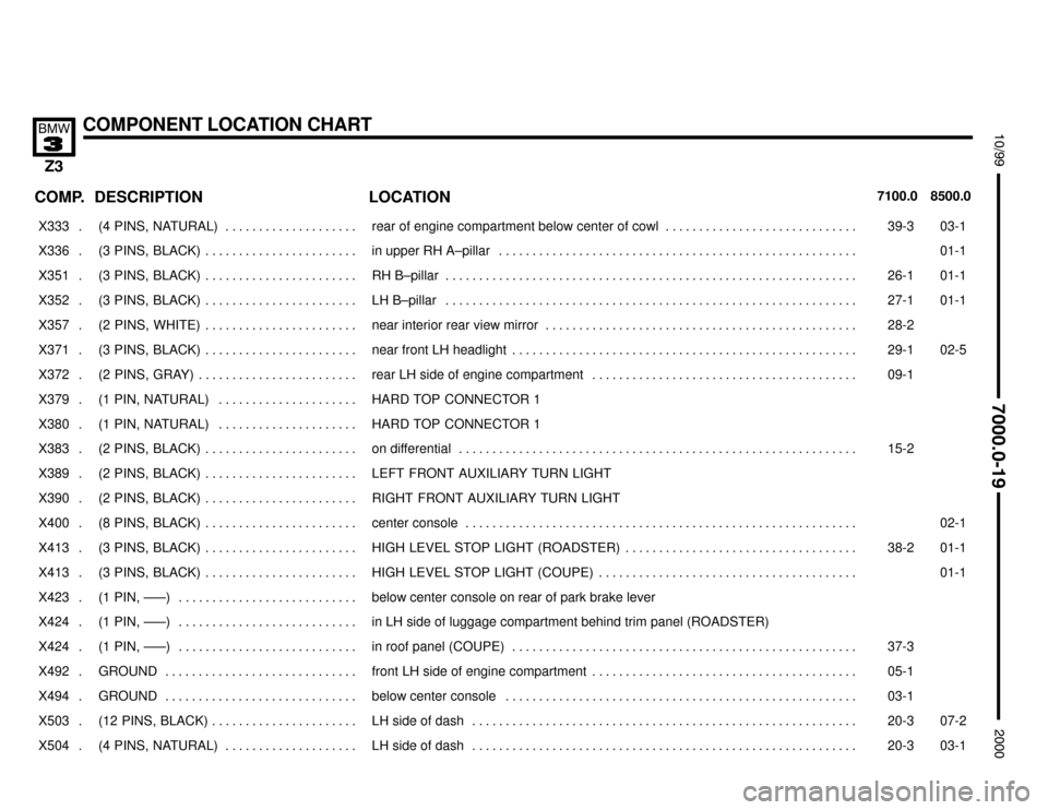 BMW Z3M ROADSTER 2000 E36 Electrical Troubleshooting Manual 

COMPONENT LOCATION CHART



COMP.8500.0 7100.0LOCATION DESCRIPTION
���� ����X333 . ��������������� ���������������(4  PINS,  NATURAL) . . . . . . . . . . . . . . . . . 