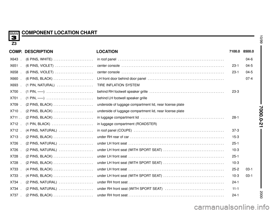 BMW Z3M ROADSTER 2000 E36 Electrical Troubleshooting Manual 

COMPONENT LOCATION CHART



COMP.8500.0 7100.0LOCATION DESCRIPTION
���� ����X643 . ��������������� ���������������(6  PINS,  WHITE) . . . . . . . . . . . . . . . . . . 