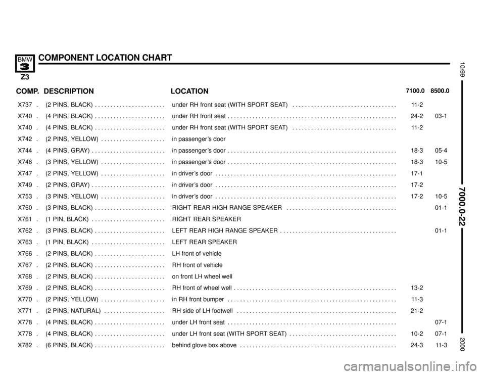 BMW Z3M COUPE 2000 E36 Electrical Troubleshooting Manual 

COMPONENT LOCATION CHART



COMP.8500.0 7100.0LOCATION DESCRIPTION
���� ����X737 . ��������������� ���������������(2  PINS,  BLACK) . . . . . . . . . . . . . . . . . . 