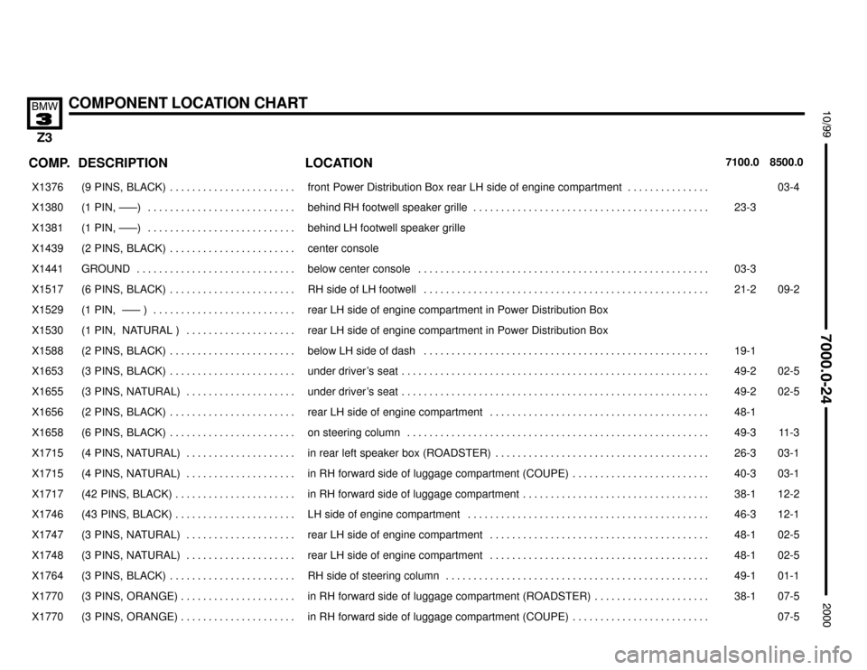BMW Z3M COUPE 2000 E36 Electrical Troubleshooting Manual 

COMPONENT LOCATION CHART



COMP.8500.0 7100.0LOCATION DESCRIPTION
���� ����X1376��������������� ���������������(9  PINS,  BLACK) . . . . . . . . . . . . . . . . . . . 