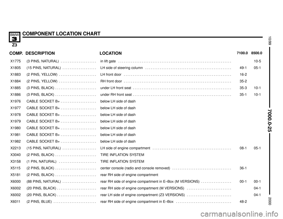 BMW Z3M COUPE 2000 E36 Electrical Troubleshooting Manual 

COMPONENT LOCATION CHART
	


COMP.8500.0 7100.0LOCATION DESCRIPTION
���� ����X1775��������������� ���������������(3  PINS,  NATURAL) . . . . . . . . . . . . . . . . . . 