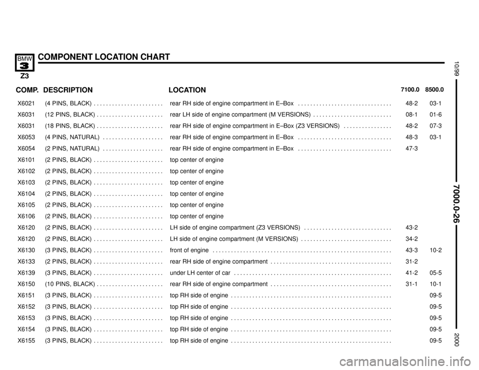 BMW Z3M COUPE 2000 E36 Electrical Troubleshooting Manual 

COMPONENT LOCATION CHART




COMP.8500.0 7100.0LOCATION DESCRIPTION
���� ����X6021��������������� ���������������(4  PINS,  BLACK) . . . . . . . . . . . . . . . . . . . 