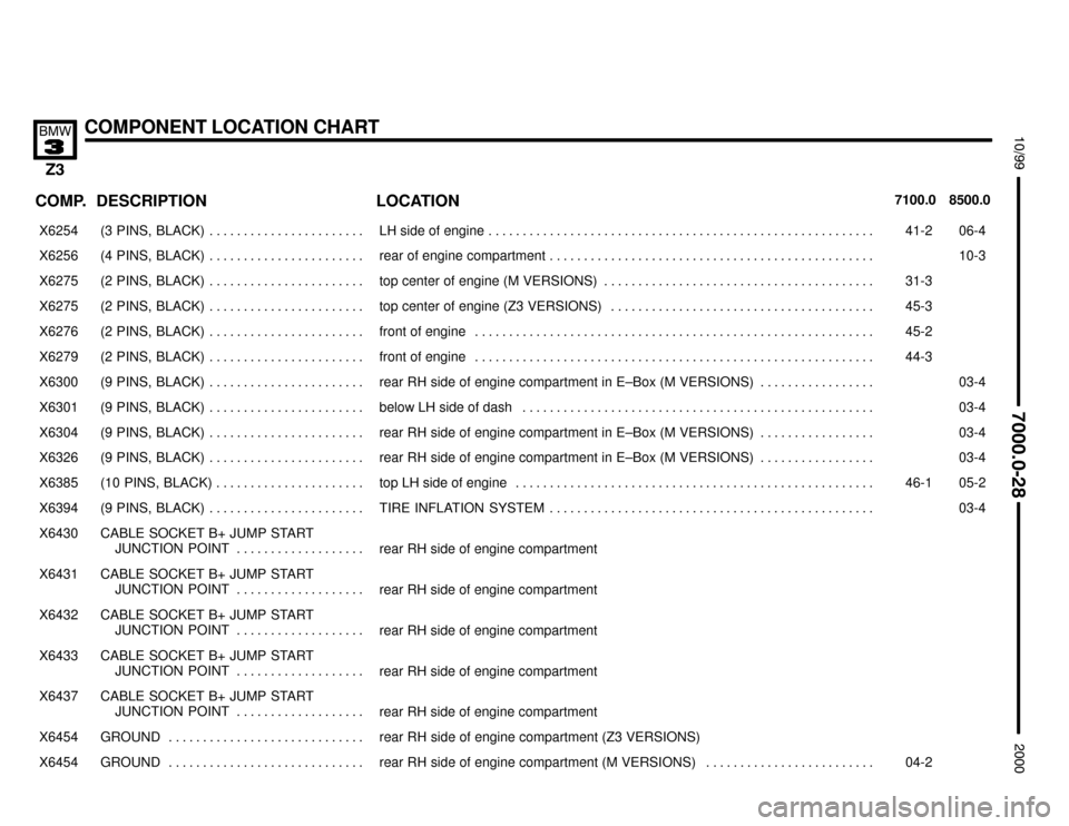 BMW Z3M ROADSTER 2000 E36 Electrical Troubleshooting Manual 

COMPONENT LOCATION CHART



COMP.8500.0 7100.0LOCATION DESCRIPTION
���� ����X6254��������������� ���������������(3  PINS,  BLACK) . . . . . . . . . . . . . . . . . . . 