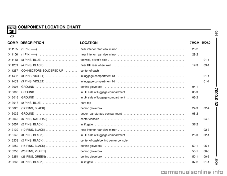 BMW Z3M ROADSTER 2000 E36 Electrical Troubleshooting Manual 

COMPONENT LOCATION CHART



COMP.8500.0 7100.0LOCATION DESCRIPTION
���� ����X11105��������������� ���������������(1 PIN, –––) . . . . . . . . . . . . . . . . . . 