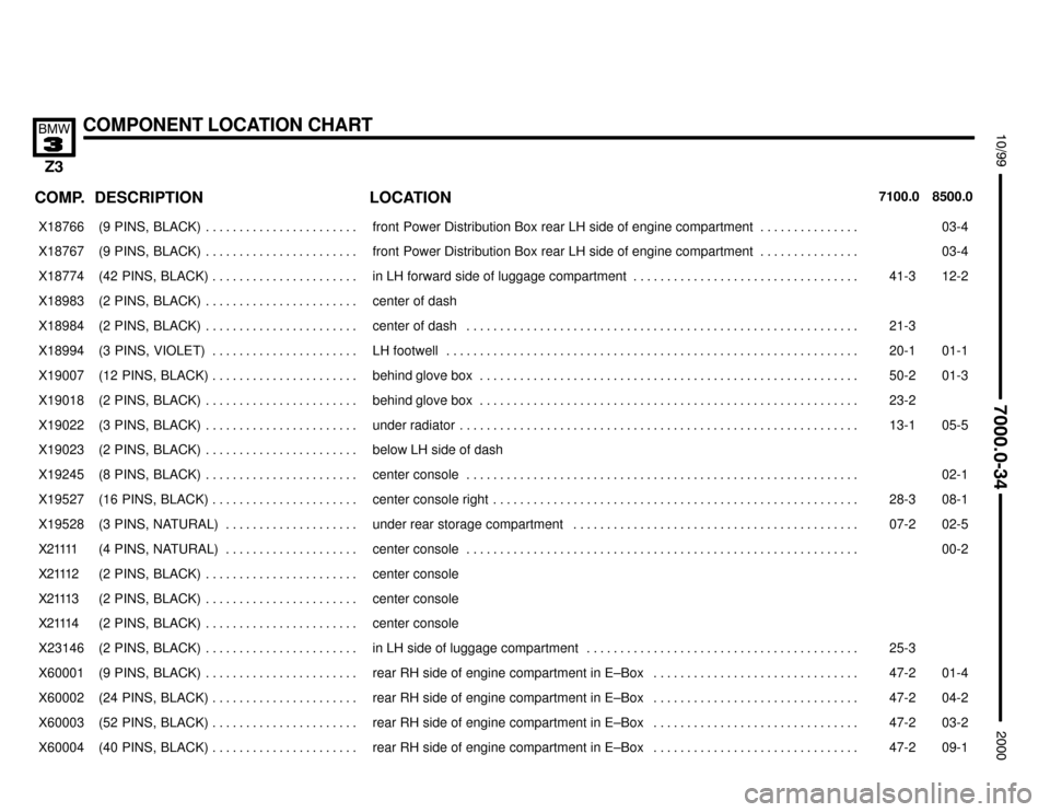 BMW Z3M COUPE 2000 E36 Electrical Troubleshooting Manual 

COMPONENT LOCATION CHART



COMP.8500.0 7100.0LOCATION DESCRIPTION
���� ����X18766��������������� ���������������(9  PINS,  BLACK) . . . . . . . . . . . . . . . . . . .