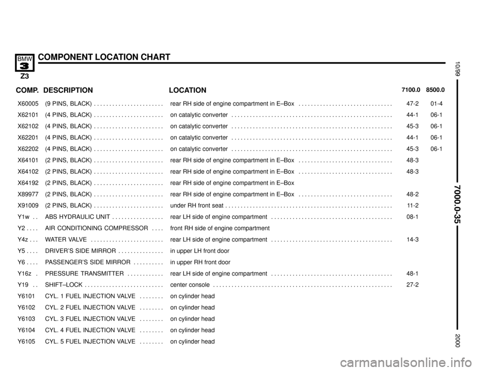 BMW Z3M COUPE 2000 E36 Electrical Troubleshooting Manual 

COMPONENT LOCATION CHART
	


COMP.8500.0 7100.0LOCATION DESCRIPTION
���� ����X60005��������������� ���������������(9  PINS,  BLACK) . . . . . . . . . . . . . . . . . . .