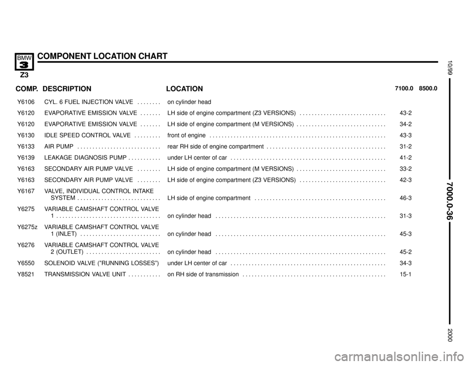 BMW Z3M COUPE 2000 E36 Electrical Troubleshooting Manual 

COMPONENT LOCATION CHART




COMP.8500.0 7100.0LOCATION DESCRIPTION
���� ����Y6106��������������� ���������������CYL.  6  FUEL  INJECTION  VALVE . . . . . . . . ��������