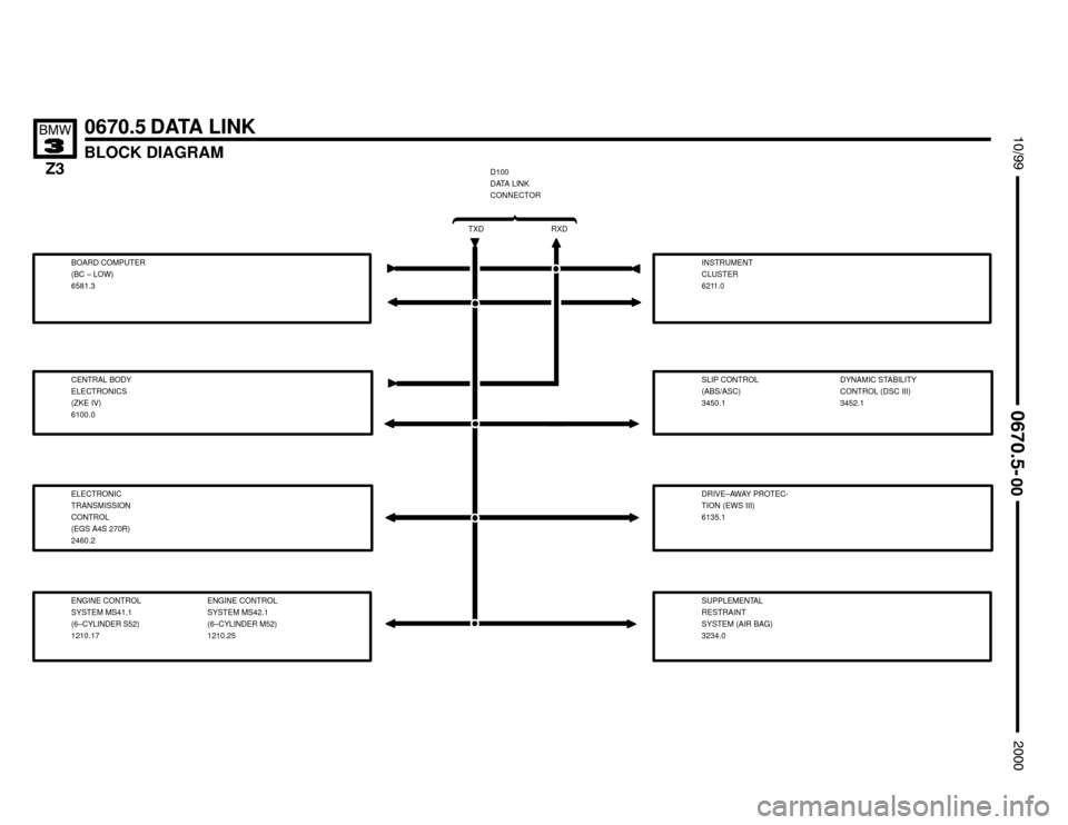 BMW Z3M ROADSTER 2000 E36 Electrical Troubleshooting Manual INSTRUMENT
CLUSTER
6211.0


BLOCK DIAGRAM
0670.5 DATA LINK


	

TXD RXD
D100
DATA LINK
CONNECTOR

BOARD COMPUTER
(BC – LOW)
6581.3
CENTRAL BODY
ELECTRONICS
(ZKE IV)
6100.