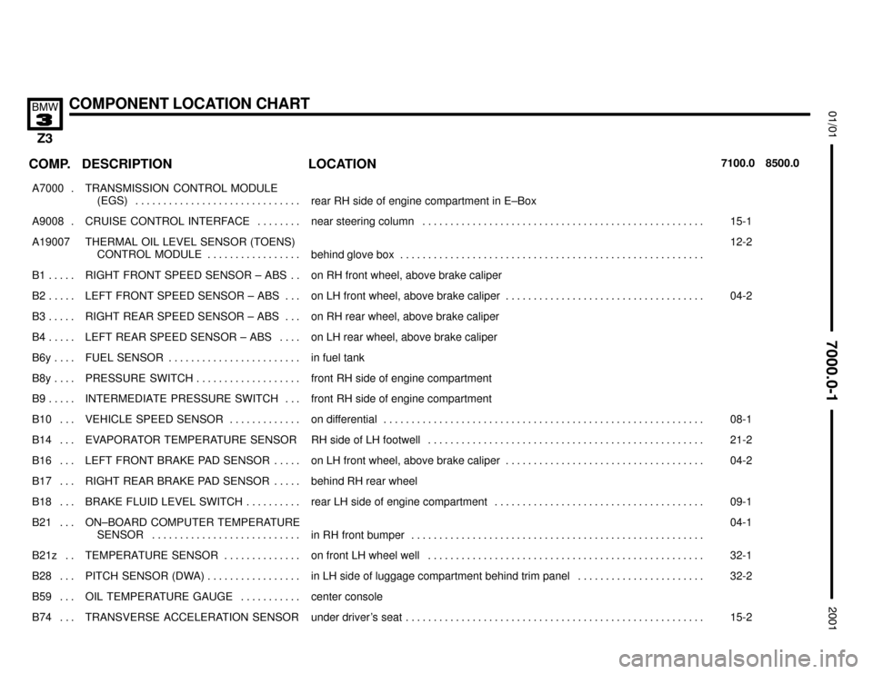 BMW Z3M COUPE 2001 E36 Electrical Troubleshooting Manual 

COMPONENT LOCATION CHART


COMP.8500.0 7100.0LOCATION DESCRIPTION
���� �
��� ����
A7000 . ��������������� �
�������������� ���������������
TRANSMISSION  CONTROL MODULE
