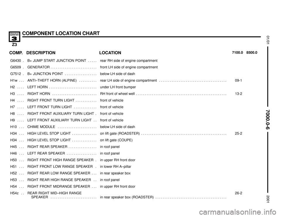 BMW Z3M COUPE 2001 E36 Electrical Troubleshooting Manual 

COMPONENT LOCATION CHART



COMP.8500.0 7100.0LOCATION DESCRIPTION
���� ����G6430 . ��������������� ���������������B+  JUMP  START  JUNCTION  POINT . . . . . �����������