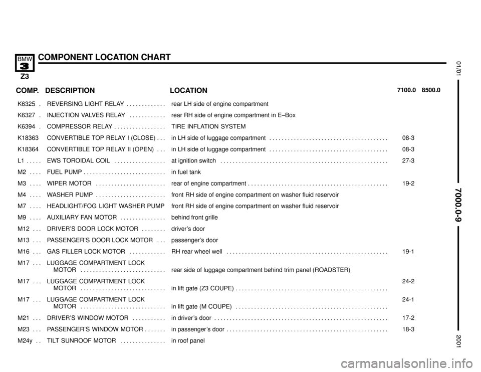 BMW Z3M ROADSTER 2001 E36 Electrical Troubleshooting Manual 

COMPONENT LOCATION CHART


COMP.8500.0 7100.0LOCATION DESCRIPTION
���� ����K6325 . ��������������� ���������������REVERSING  LIGHT  RELAY . . . . . . . . . . . . . ����