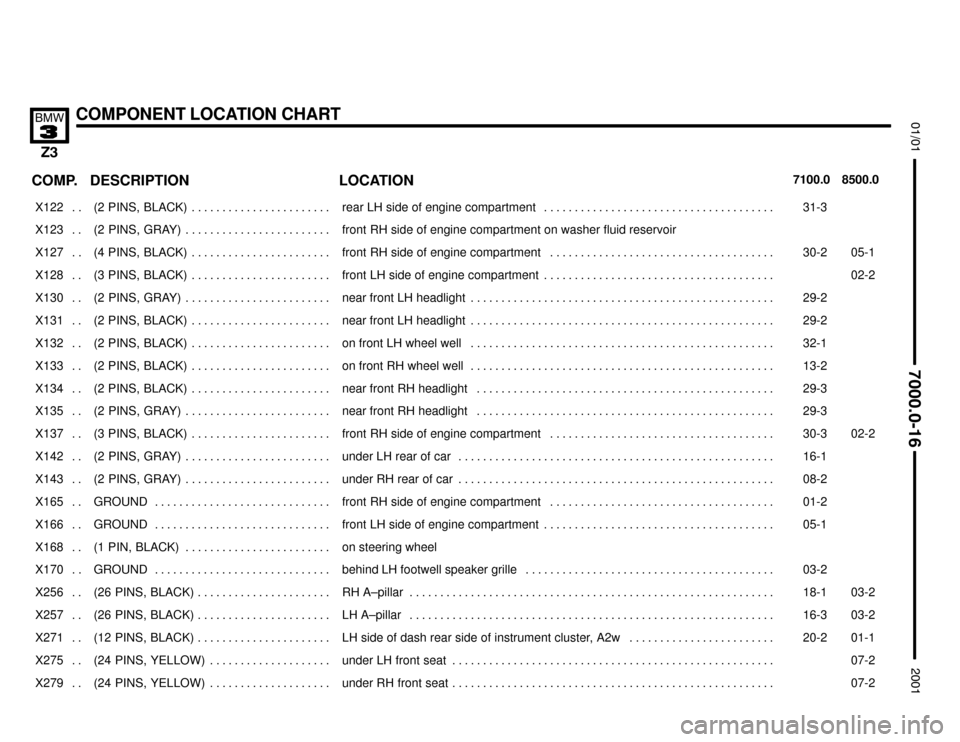BMW Z3M COUPE 2001 E36 Electrical Troubleshooting Manual 

COMPONENT LOCATION CHART



COMP.8500.0 7100.0LOCATION DESCRIPTION
���� ����X122 . . ��������������� ���������������(2  PINS,  BLACK) . . . . . . . . . . . . . . . . . 
