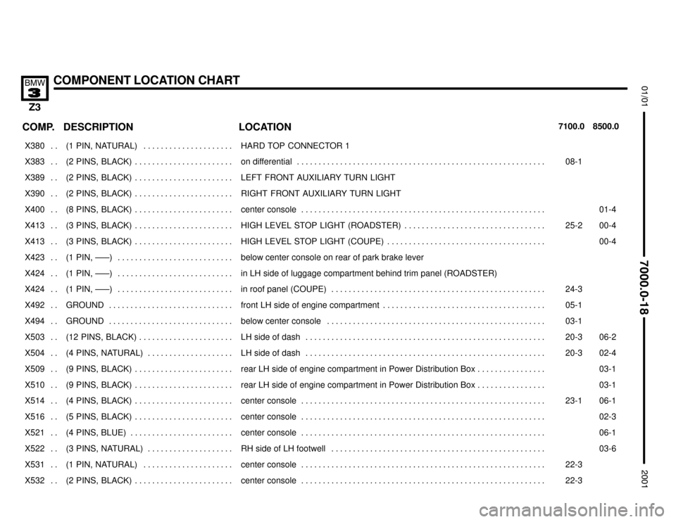 BMW Z3M COUPE 2001 E36 Electrical Troubleshooting Manual 

COMPONENT LOCATION CHART


COMP.8500.0 7100.0LOCATION DESCRIPTION
���� ����X380 . . ��������������� ���������������(1 PIN, NATURAL) . . . . . . . . . . . . . . . . . .