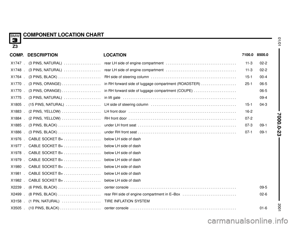 BMW Z3M COUPE 2001 E36 Electrical Troubleshooting Manual 

COMPONENT LOCATION CHART


COMP.8500.0 7100.0LOCATION DESCRIPTION
���� ����X1747 . ��������������� ���������������(3  PINS,  NATURAL) . . . . . . . . . . . . . . . . .