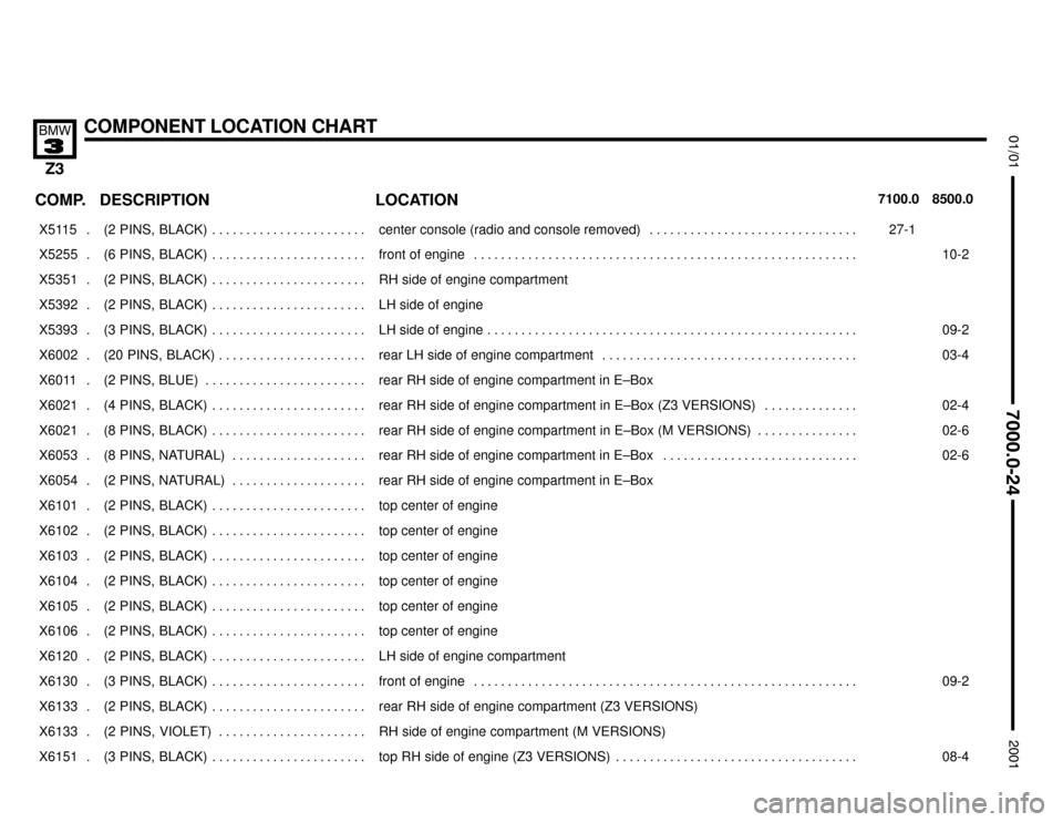 BMW Z3M COUPE 2001 E36 Electrical Troubleshooting Manual 

COMPONENT LOCATION CHART


COMP.8500.0 7100.0LOCATION DESCRIPTION
���� ����X5115 . ��������������� ���������������(2  PINS,  BLACK) . . . . . . . . . . . . . . . . . .
