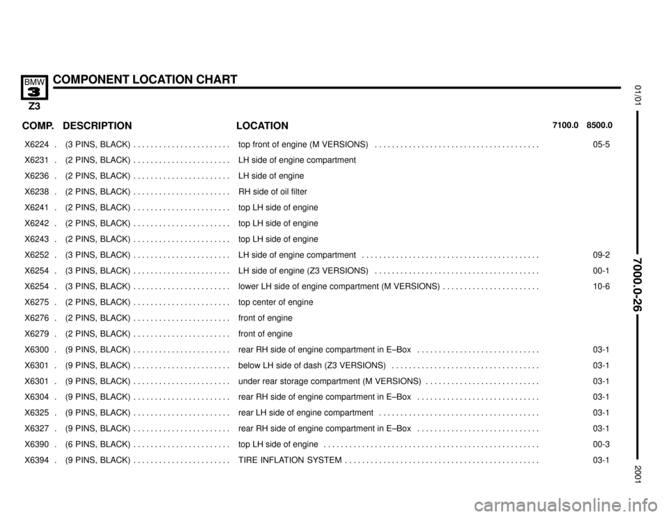 BMW Z3M COUPE 2001 E36 Electrical Troubleshooting Manual 

COMPONENT LOCATION CHART



COMP.8500.0 7100.0LOCATION DESCRIPTION
���� ����X6224 . ��������������� ���������������(3  PINS,  BLACK) . . . . . . . . . . . . . . . . . .