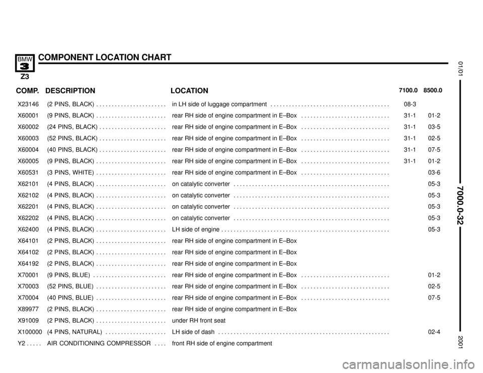 BMW Z3M COUPE 2001 E36 Electrical Troubleshooting Manual 

COMPONENT LOCATION CHART


COMP.8500.0 7100.0LOCATION DESCRIPTION
���� ����X23146��������������� ���������������(2  PINS,  BLACK) . . . . . . . . . . . . . . . . . . .