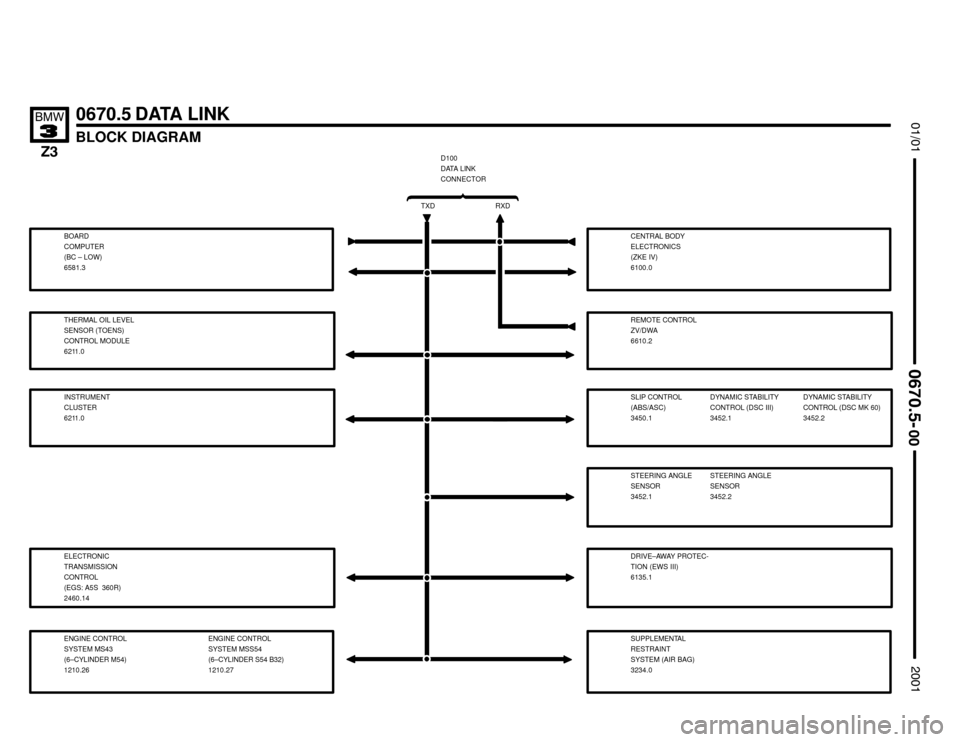 BMW Z3M ROADSTER 2001 E36 Electrical Troubleshooting Manual CENTRAL BODY
ELECTRONICS
(ZKE IV)
6100.0


BLOCK DIAGRAM
0670.5 DATA LINK

	

TXD RXD
D100
DATA LINK
CONNECTOR

BOARD
COMPUTER
(BC – LOW)
6581.3
INSTRUMENT
CLUSTER
6211.