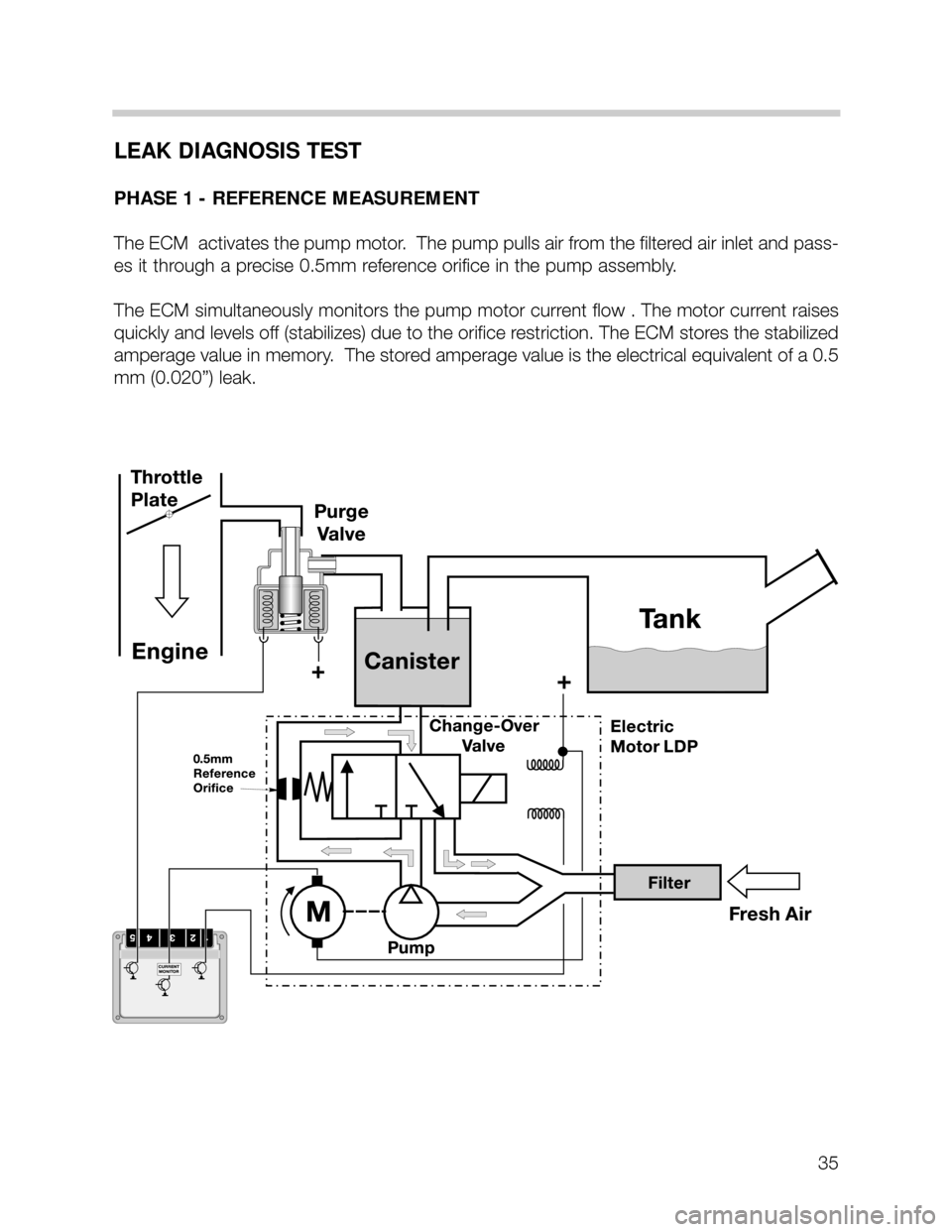 BMW 735i 2001 E38 M62TU Engine Owners Guide LEAK DIAGNOSIS TEST
PHASE 1 - REFERENCE MEASUREMENT
The ECM  activates the pump motor.  The pump pulls air from the filtered air inlet and pass-
es it through a precise 0.5mm reference orifice in the 