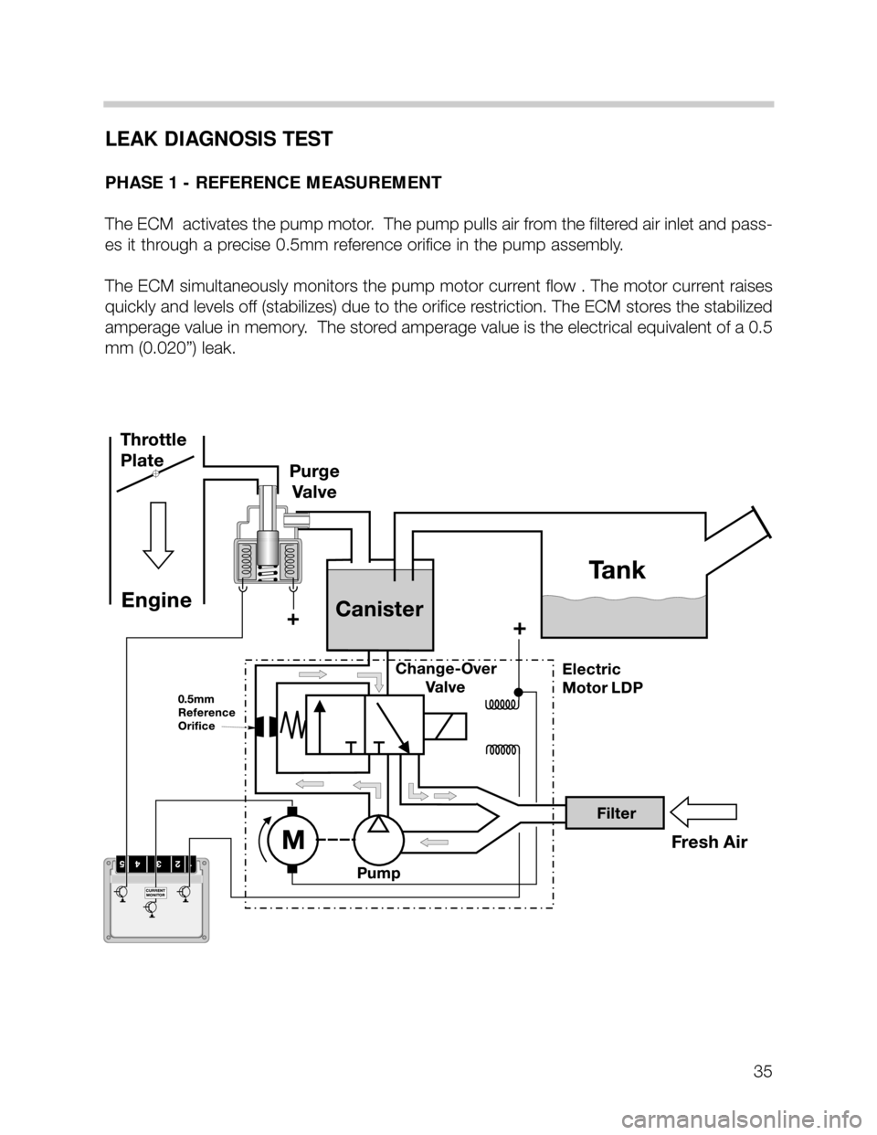 BMW X5 2001 E53 M62TU Engine Workshop Manual LEAK DIAGNOSIS TEST
PHASE 1 - REFERENCE MEASUREMENT
The ECM activates the pump motor. The pump pulls air from the filtered air inlet and pass-
es it through a precise 0.5mm reference orifice in the BMW X5 2001 E53 M62TU Engine Workshop Manual LEAK DIAGNOSIS TEST
PHASE 1 - REFERENCE MEASUREMENT
The ECM activates the pump motor. The pump pulls air from the filtered air inlet and pass-
es it through a precise 0.5mm reference orifice in the