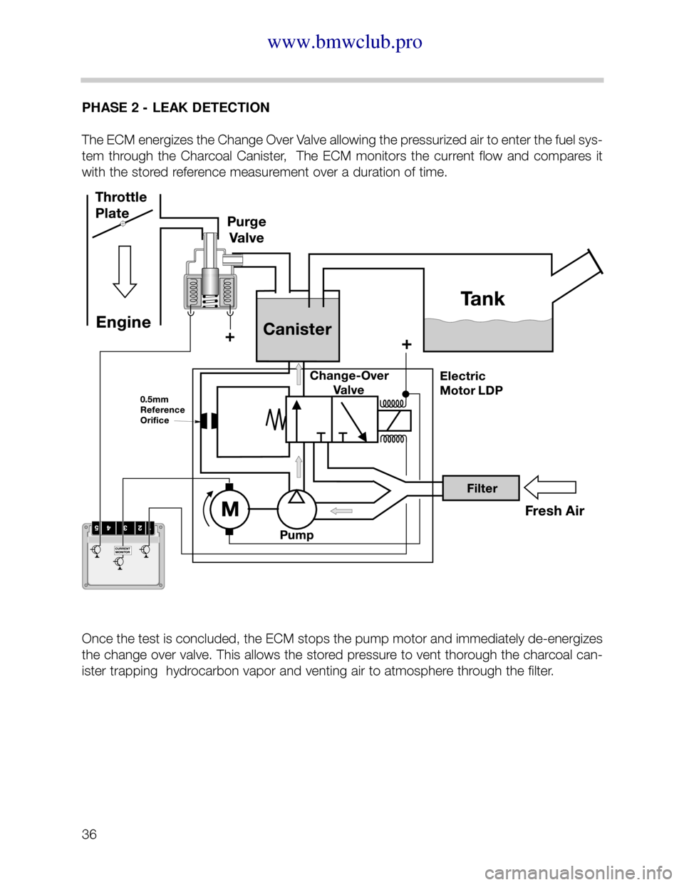 BMW 540i 1999 E39 M62TU Engine Workshop Manual PHASE 2 - LEAK DETECTION

The ECM energizes the Change Over Valve allowing the pressurized air to enter the fuel sys-

tem  through  the  Charcoal  Canister,    The  ECM  monitors  the  current  flow 
