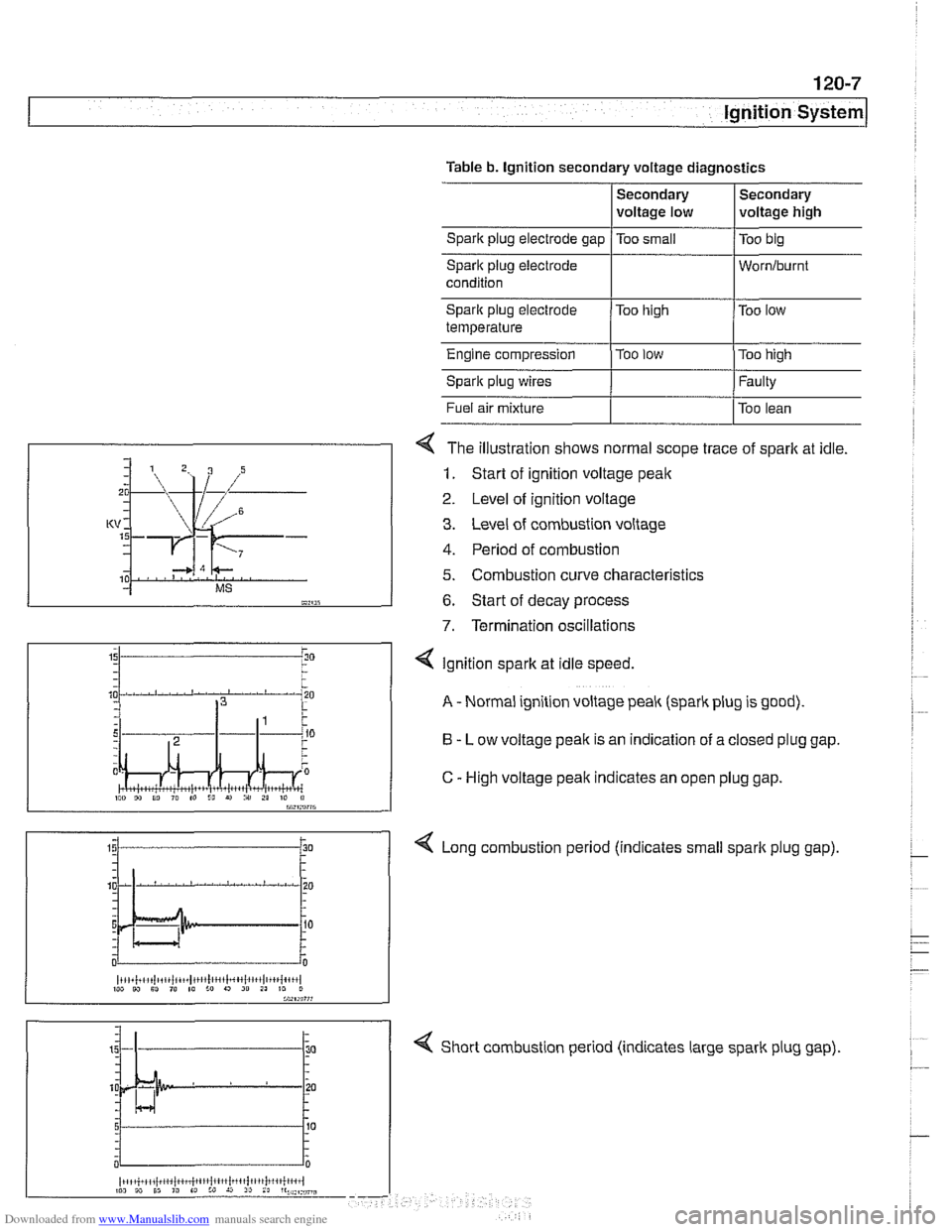 BMW 528i 1998 E39 Workshop Manual Downloaded from www.Manualslib.com manuals search engine 
120-7 
Ignition System 
Spark plug electrode  gap /Too small /TOO big 
Table 
b. Ignition  secondary voltage diagnostics 
Secondary 
voltage l