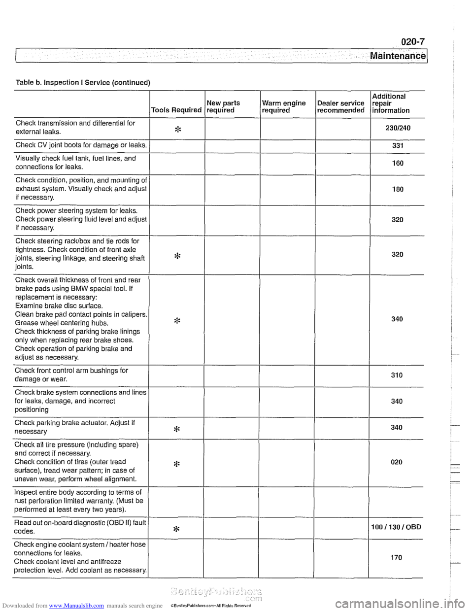 BMW 540i 1997 E39 Workshop Manual Downloaded from www.Manualslib.com manuals search engine
Table b. Inspection I Service (continued)
Checlt transmission and differential for
external lealts.
Check CV joint boots for damage or BMW 540i 1997 E39 Workshop Manual Downloaded from www.Manualslib.com manuals search engine
Table b. Inspection I Service (continued)
Checlt transmission and differential for
external lealts.
Check CV joint boots for damage or