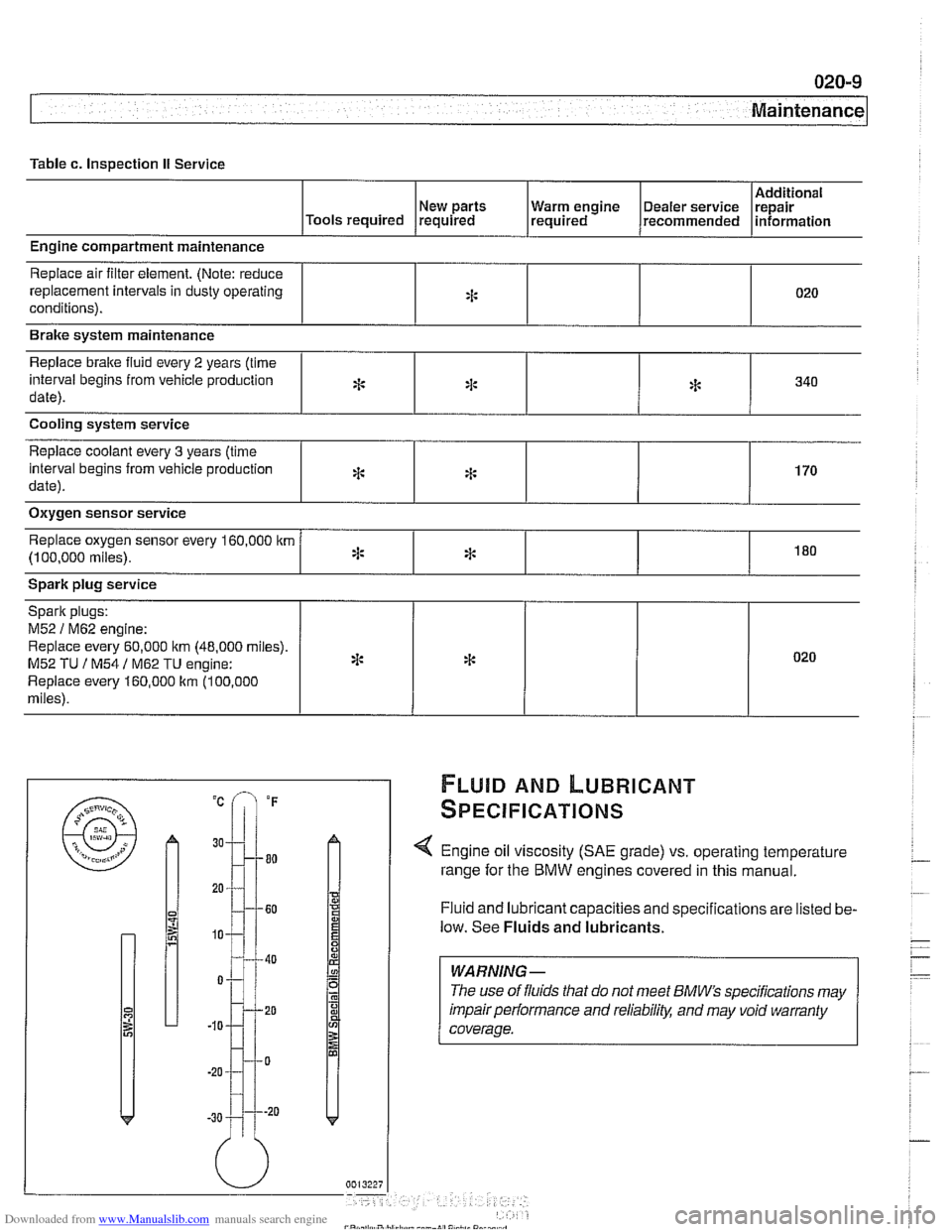 BMW 525i 1999 E39 Workshop Manual Downloaded from www.Manualslib.com manuals search engine
--- -
Maintenance
Table c. Inspection II Service
Additional
New parts Warm engine Dealer service repair
Tools required required re BMW 525i 1999 E39 Workshop Manual Downloaded from www.Manualslib.com manuals search engine
--- -
Maintenance
Table c. Inspection II Service
Additional
New parts Warm engine Dealer service repair
Tools required required re