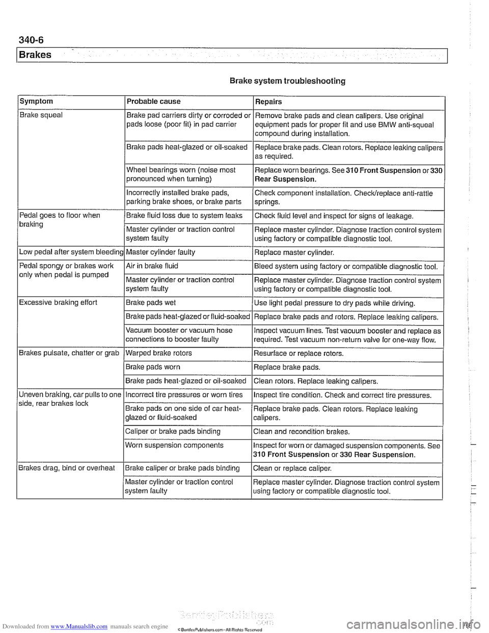 BMW 525i 2001 E39 Repair Manual Downloaded from www.Manualslib.com manuals search engine 
340-6 
1 Brakes 
Brake system troubleshooting 
/symptom I Probable  cause 1 Repairs 
Brake  squeal 
Pedal  goes to floor  when 
bralting 
Low 