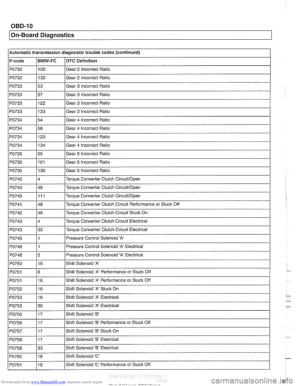 BMW 528i 1998 E39 Owners Guide Downloaded from www.Manualslib.com manuals search engine
On-Board Diagnostics
l~utornatic transmission diagnostic trouble codes (continued) -
P-code /BMW-FC I DTC Definition - PO732
PO732
PO733 BMW 528i 1998 E39 Owners Guide Downloaded from www.Manualslib.com manuals search engine
On-Board Diagnostics
l~utornatic transmission diagnostic trouble codes (continued) -
P-code /BMW-FC I DTC Definition - PO732
PO732
PO733